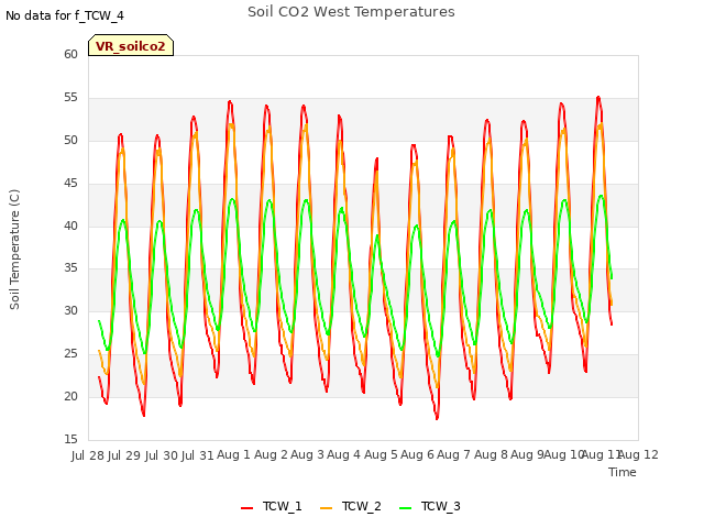 plot of Soil CO2 West Temperatures