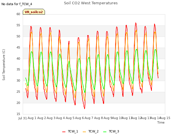 plot of Soil CO2 West Temperatures