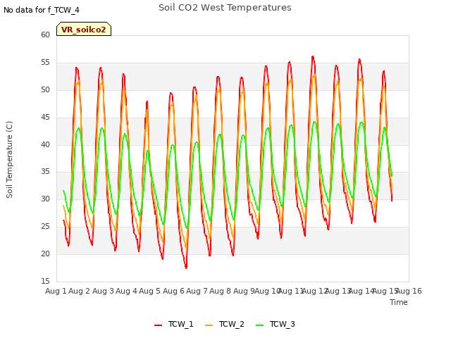 plot of Soil CO2 West Temperatures