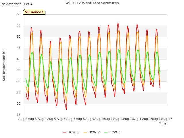 plot of Soil CO2 West Temperatures