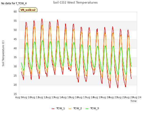 plot of Soil CO2 West Temperatures