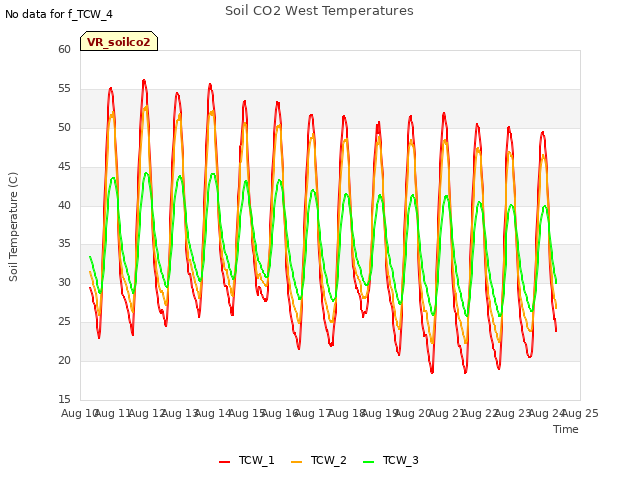 plot of Soil CO2 West Temperatures