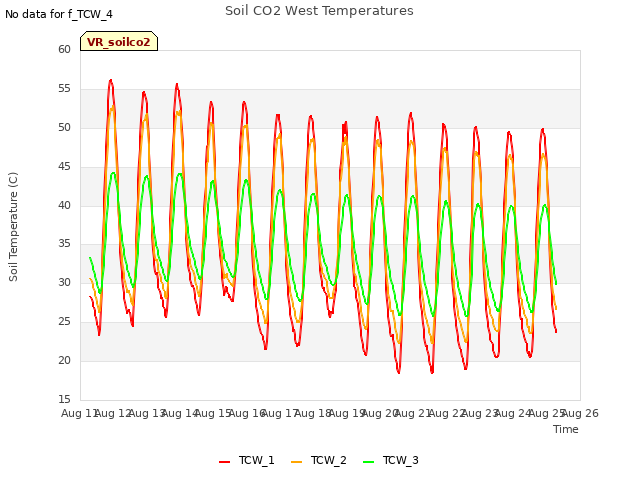 plot of Soil CO2 West Temperatures