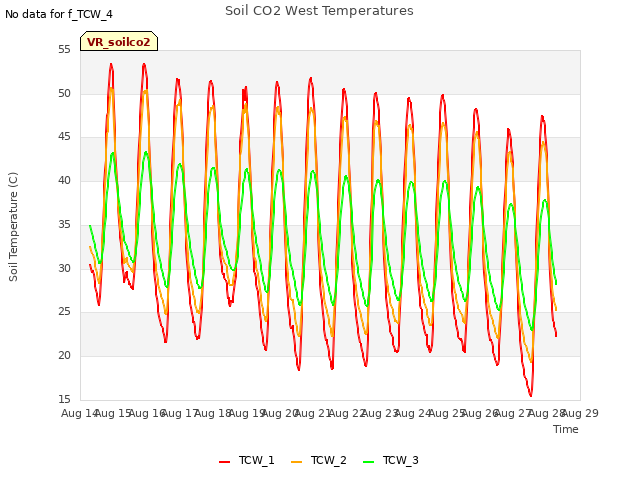 plot of Soil CO2 West Temperatures