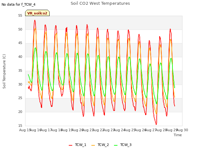 plot of Soil CO2 West Temperatures