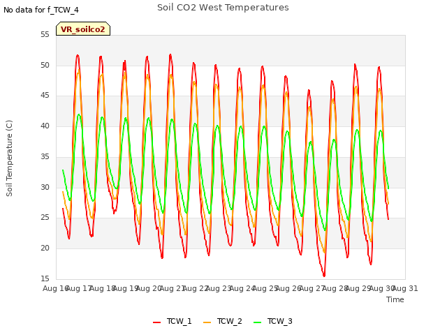 plot of Soil CO2 West Temperatures