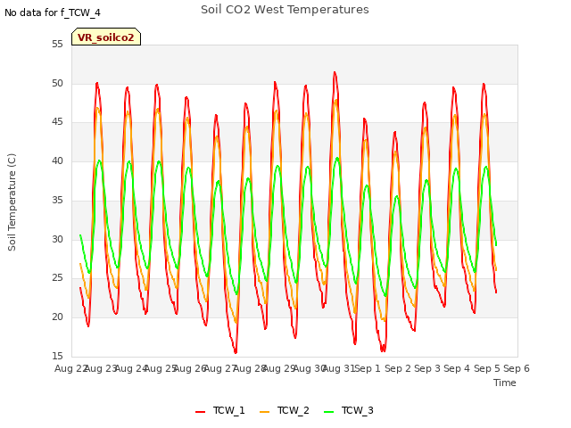 plot of Soil CO2 West Temperatures