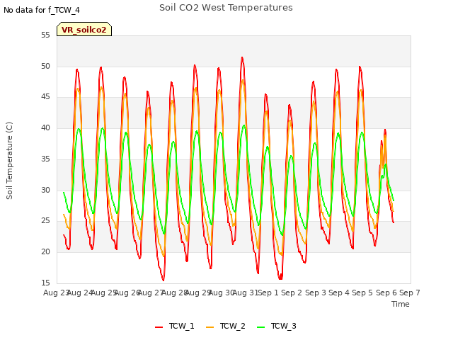 plot of Soil CO2 West Temperatures