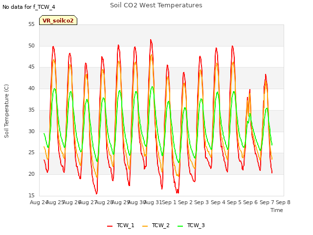 plot of Soil CO2 West Temperatures