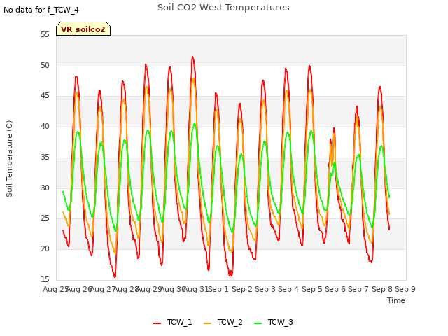 plot of Soil CO2 West Temperatures