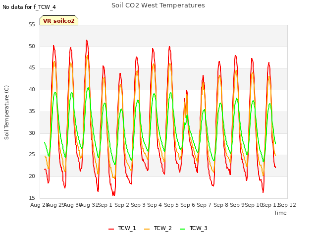 plot of Soil CO2 West Temperatures