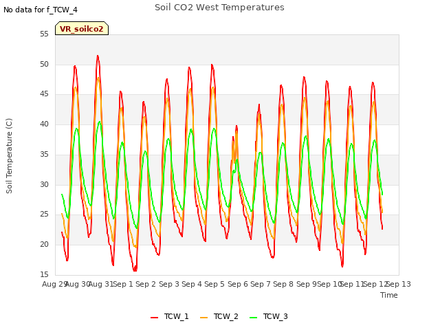 plot of Soil CO2 West Temperatures