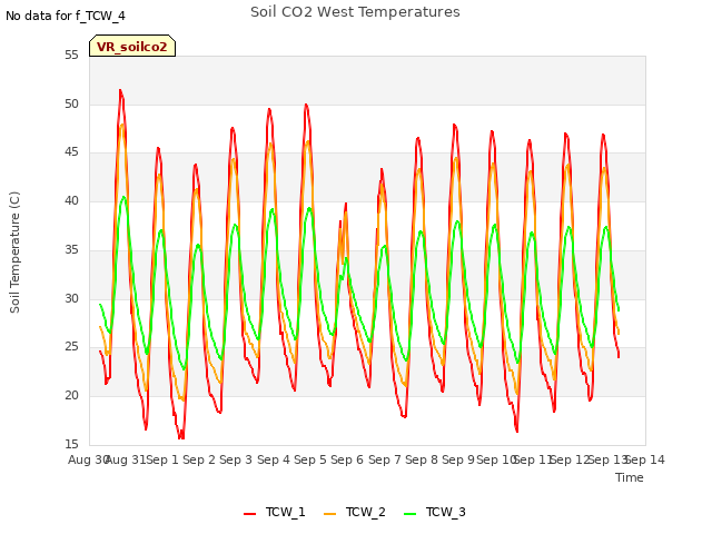 plot of Soil CO2 West Temperatures