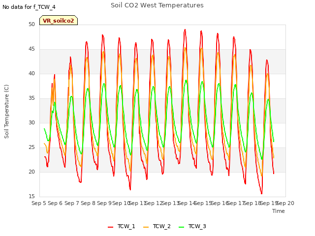 plot of Soil CO2 West Temperatures