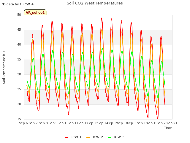 plot of Soil CO2 West Temperatures