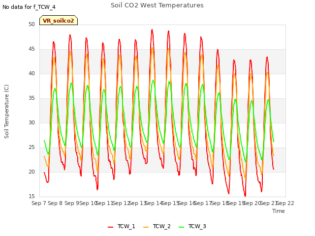 plot of Soil CO2 West Temperatures