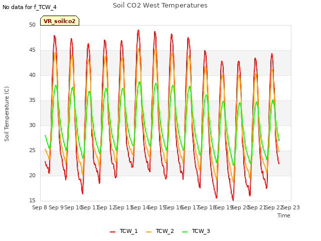 plot of Soil CO2 West Temperatures