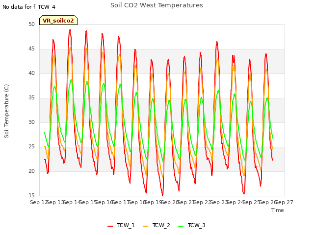 plot of Soil CO2 West Temperatures