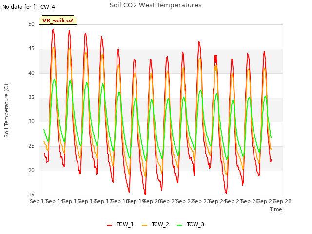 plot of Soil CO2 West Temperatures