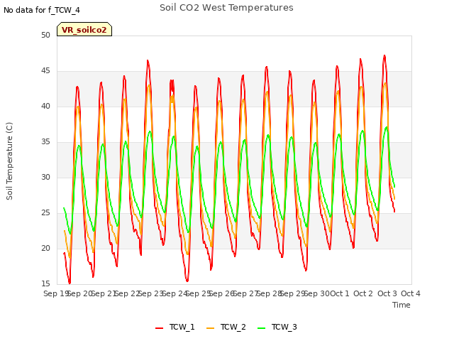 plot of Soil CO2 West Temperatures