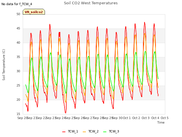 plot of Soil CO2 West Temperatures