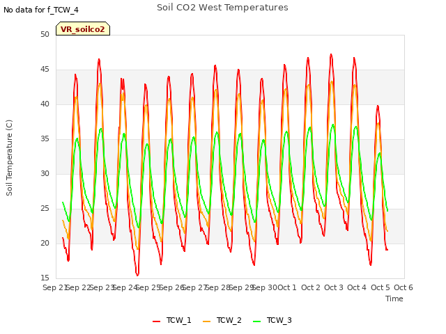 plot of Soil CO2 West Temperatures