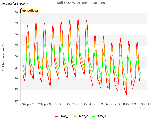 plot of Soil CO2 West Temperatures