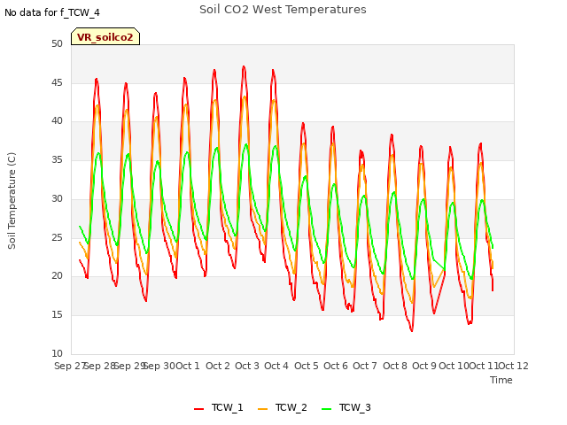 plot of Soil CO2 West Temperatures