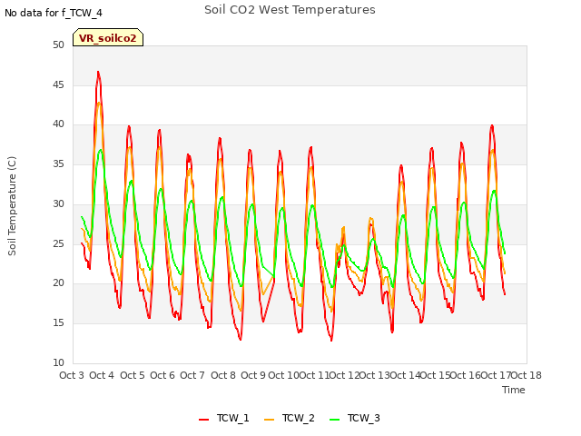 plot of Soil CO2 West Temperatures