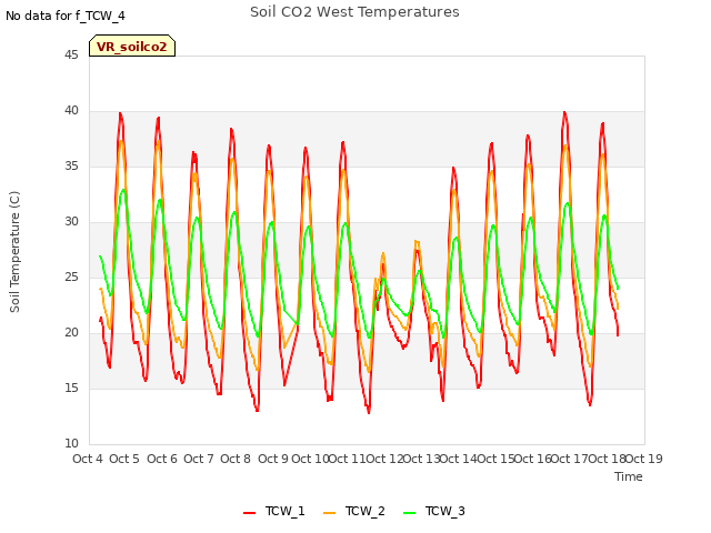 plot of Soil CO2 West Temperatures