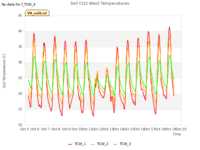 plot of Soil CO2 West Temperatures