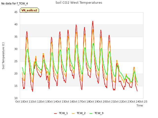 plot of Soil CO2 West Temperatures