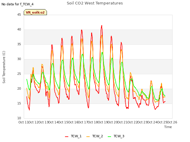 plot of Soil CO2 West Temperatures