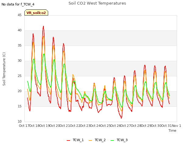 plot of Soil CO2 West Temperatures