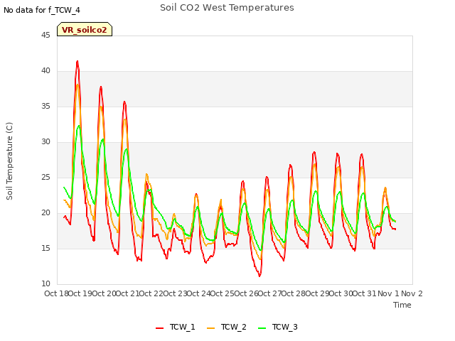 plot of Soil CO2 West Temperatures