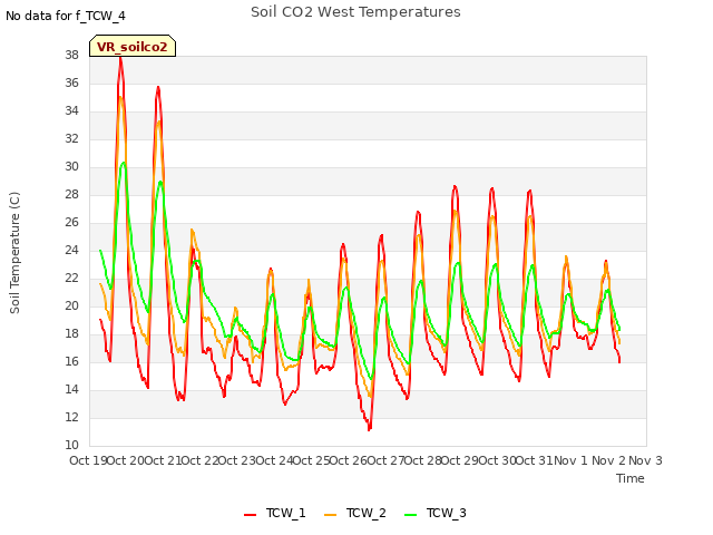 plot of Soil CO2 West Temperatures