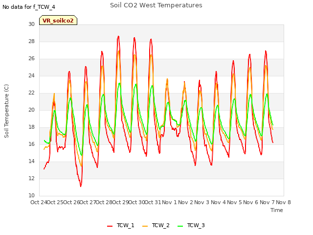 plot of Soil CO2 West Temperatures