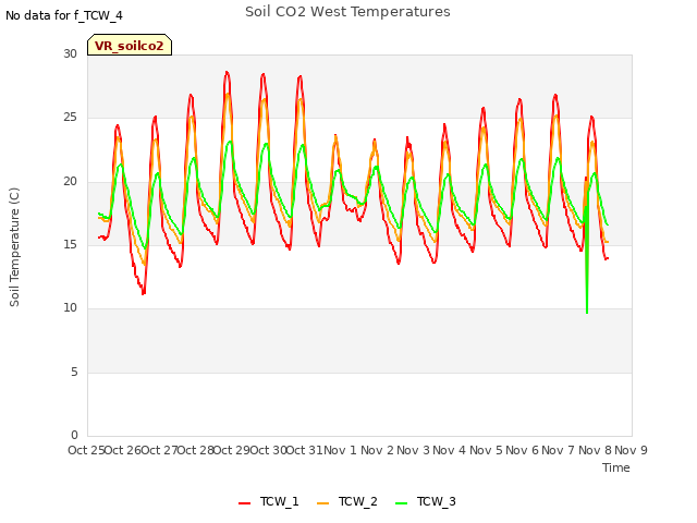 plot of Soil CO2 West Temperatures