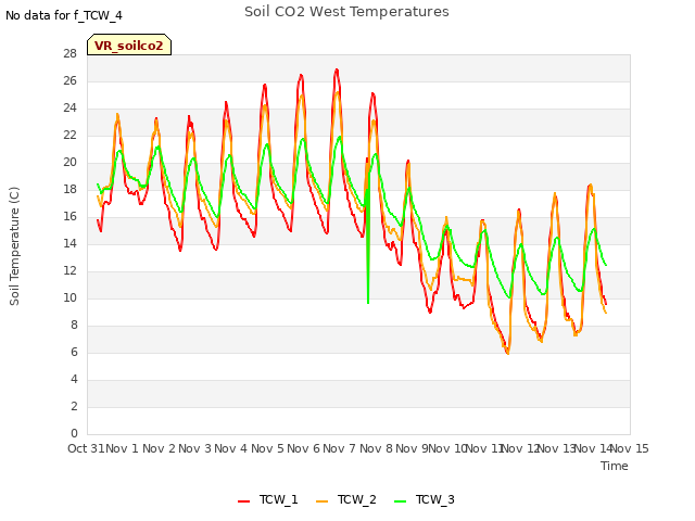 plot of Soil CO2 West Temperatures