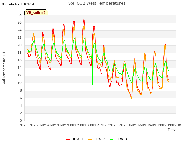 plot of Soil CO2 West Temperatures