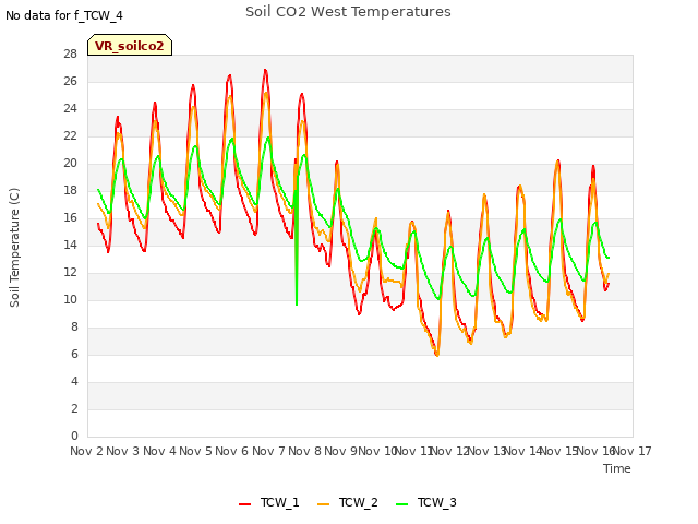 plot of Soil CO2 West Temperatures