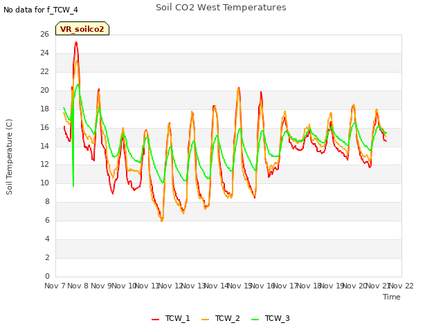 plot of Soil CO2 West Temperatures