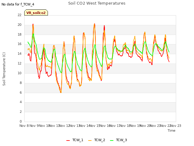 plot of Soil CO2 West Temperatures