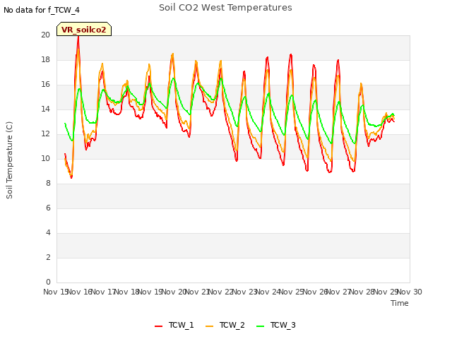 plot of Soil CO2 West Temperatures