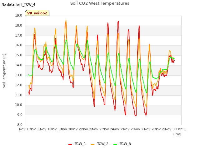 plot of Soil CO2 West Temperatures