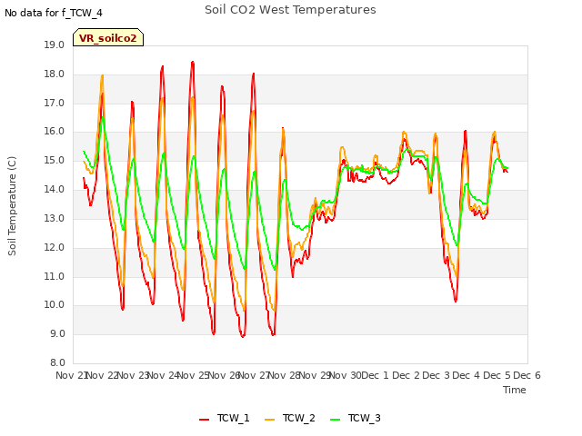 plot of Soil CO2 West Temperatures