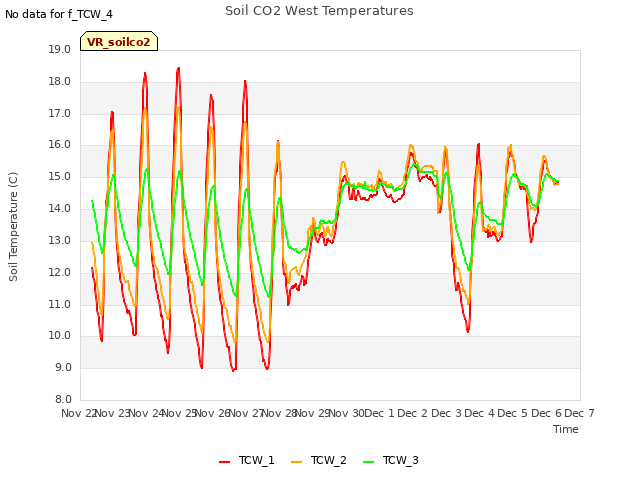 plot of Soil CO2 West Temperatures