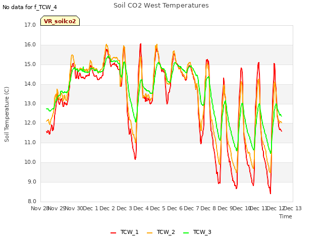 plot of Soil CO2 West Temperatures