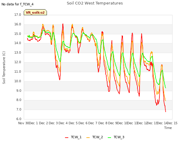 plot of Soil CO2 West Temperatures