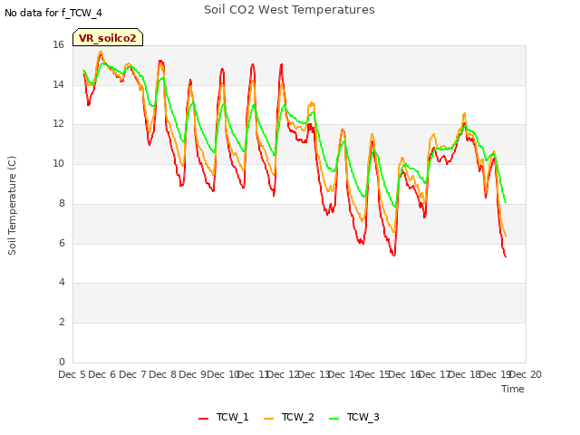 plot of Soil CO2 West Temperatures